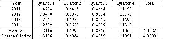 Using statistical software of your choice,calculate   for each value of t and compute the ratio   .The ratios associated with each quarter,the averages,and the seasonal indexes are shown below. ​ ​   ​