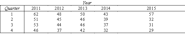 Given the following time series,compute the seasonal (quarterly)indexes,using the four-quarter centered moving averages.  