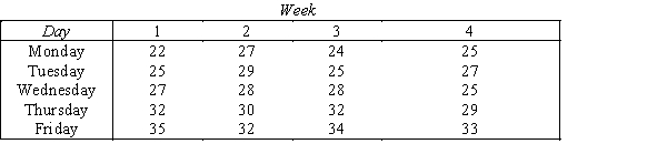 Carpet Outlet  A carpet outlet has been keeping daily sales records over the past four weeks as shown below.   ​ ​ -{Carpet Outlet Narrative} Use the regression technique to calculate the linear trend line.