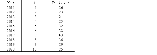 Microprocessors  Annual production (in millions)of computer microprocessors in a large electronics company was recorded as shown below   ​ ​ -{Microprocessors Narrative} Plot the percentage of trend.
