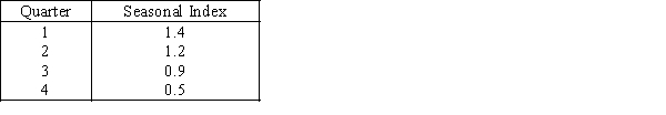 The trend line   = 500 + 30t,(t = 1,2,3,....,20),and the seasonal indexes shown in the table below were computed from five years of quarterly sales data.Forecast the sales for the next four quarters.  