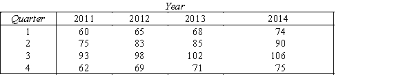 The quarterly earnings of a large microcomputer company have been recorded for the years 2011-2014.These data (in millions of dollars)are shown in the accompanying table.   Use an appropriate moving average to measure the quarterly variation by computing the seasonal (quarterly)indexes.