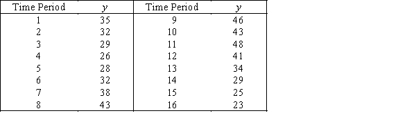 ebay Storefront Sales  The sales figures (in $1000s)have been recorded in an ebay storefront as shown in the following table.   ​ ​ -{ebay Storefront Sales Narrative} Calculate the percentage of trend for each time period.