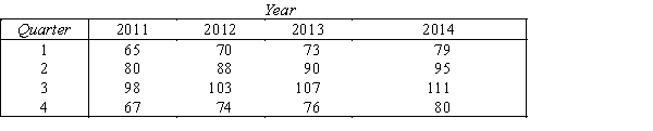  Photo Equipment Store Earnings  The quarterly earnings of a chain of Photo Equipment stores have been recorded for the years 2011-2014.These data (in millions of dollars)are shown in the accompanying table.   ​ ​ -{Photo Equipment Store Earnings Narrative} Develop a regression model,using indicator variables to represent quarters.