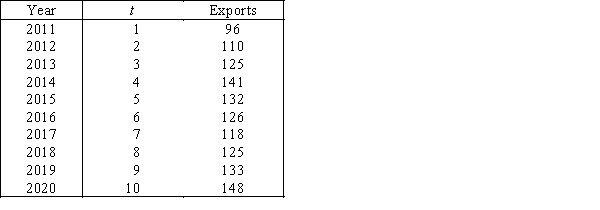 Coffee Imports  The coffee imports (in millions of dollars)from a Latin American country for 10 years are shown below.   ​ ​ -{Coffee Imports Narrative} Calculate the percentage of trend.