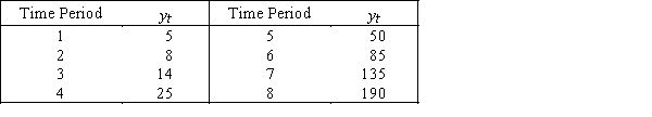 A time series is shown in the table below.    a.Plot the time series.Would the linear or quadratic model fit better? b.Use the regression technique to calculate the linear trend line and the quadratic trend line.Which model fits better?