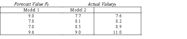 Two forecasting models were used to predict the future values of a time series.These are shown in the accompanying table,together with the actual values.   Compute the mean absolute deviation (MAD)and sum of squares for forecast (SSE)for each model to determine which was more accurate.