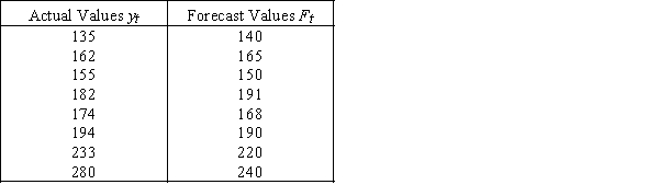 The actual and forecast values of a time series are shown below.    a.Calculate the mean absolute deviation (MAD). b.Calculate the sum of squares for forecast error (SSE)