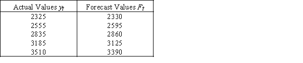 The actual and forecast values of a time series are shown below.    a.Calculate the mean absolute deviation (MAD). b.Calculate the sum of squares for forecast error (SSE)