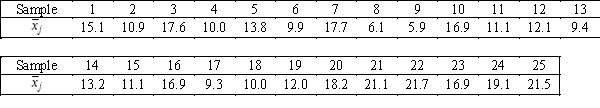 25 Samples Production  25 samples of size 4 were taken from a manufacturing process.The mean of the sample means and the pooled standard deviation are   ,and S = 3.5,respectively.The sample means are listed below.   ​ ​ -{25 Samples Production Narrative} Find the centerline and control limits for the   chart.