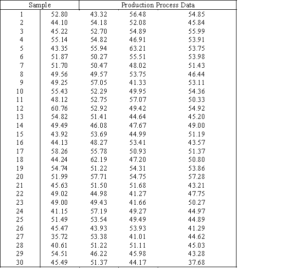 30 Samples Production Thirty samples of size 4 were drawn from a production process.The data are shown below.   ​ ​ -{30 Samples Production Narrative} Looking at the   chart developed in a previous question,you see indications of a possible level shift as well as cyclic variation.Explain how the chart shows this,and give a possible explanation.