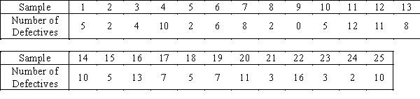 Assembly Line  Random samples of 200 parts were taken on an assembly line every hour for the past 25 hours.The number of defective parts is shown in the accompanying table.   ​ ​ -{Assembly Line Narrative} Calculate the centerline and control limits for the p chart.