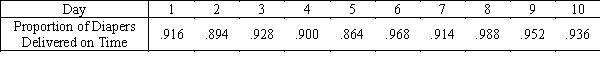 Diaper Delivery  Wrap-M-Up,a Ft.Lauderdale diaper Service,has 10 delivery men who each deliver diapers to 50 customers every day.Wrap-M-Up decides to record the proportion of diapers delivered on time for a 10-day period and construct a p chart to see whether the proportion is too erratic.The data are shown below:   ​ ​ -{Diaper Delivery Narrative} At which days is the process out of control?