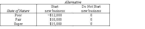  Video Business  A high school student,who started doing videos as a hobby,is considering going into the videography business.The anticipated payoff table is:   The following prior probabilities are assigned to the states of nature: P(poor)= 0.4,P(fair)= 0.4,and P(super)= 0.2. ​ ​ -{Video Business Narrative} Calculate the expected monetary value for each act with present information.What decision should be made using the EMV criterion?