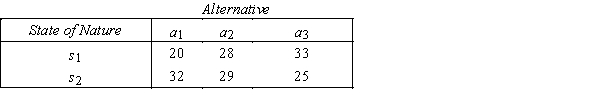  Hobby Shop  A payoff table and the prior probabilities for two states of nature for a Hobby Shop are shown below: Payoff Table:   Prior Probabilities: P(s<sub>1</sub>)= 0.4,and P(s<sub>2</sub>)= 0.6. ​ ​ -{Hobby Shop Narrative} Set up the opportunity loss table.