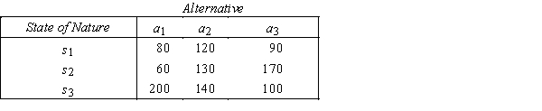 Maintenance Company  For a maintenance company,a payoff table,the prior probabilities for three states of nature,and the likelihood probabilities are shown below:  Payoff Table:   Prior Probabilities: P(s<sub>1</sub>)= 0.4,P(s<sub>2</sub>)= 0.5,and P(s<sub>3</sub>)= 0.1. Likelihood Probabilities:   ​ ​ -{Maintenance Company Narrative} Use the posterior probabilities for I<sub>2</sub> in the previous question to recalculate the expected monetary value of each act,then determine the optimal act and the EMV<sup>*</sup>.