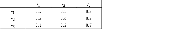 Maintenance Company  For a maintenance company,a payoff table,the prior probabilities for three states of nature,and the likelihood probabilities are shown below:  Payoff Table:   Prior Probabilities: P(s<sub>1</sub>)= 0.4,P(s<sub>2</sub>)= 0.5,and P(s<sub>3</sub>)= 0.1. Likelihood Probabilities:   ​ ​ -{Maintenance Company Narrative} Use the posterior probabilities for I<sub>2</sub> in the previous question to recalculate the expected monetary value of each act,then determine the optimal act and the EMV<sup>*</sup>.