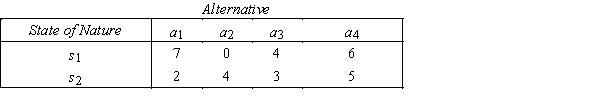 Power Company  A payoff table for a power company is shown below:   The following prior probabilities are assigned to the states of nature: P(s<sub>1</sub>)= 0.3,P(s<sub>2</sub>)= 0.7. ​ ​ -{Power Company Narrative} What is the expected value of perfect information?