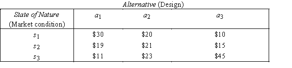 Custom Home Designs  Three different designs are being considered for new custom homes,and profits will depend on the combination of the custom home design and market condition.The following payoff table summarizes the decision situation,with amounts in millions of dollars.   Assume that the following probabilities are assigned to the three market conditions: P(s<sub>1</sub>)= 0.1,P(s<sub>2</sub>)= 0.6,and P(s<sub>3</sub>)= 0.3. ​ ​ -{Custom Home Designs Narrative} What is the most the firm would be willing to pay for a research study designed to reduce its uncertainty about market conditions?