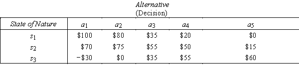 Lingerie Store  The following table displays the payoffs (in thousands of dollars)for five different decision alternatives under three possible states of nature for a new Lingerie store:   The prior probabilities of the states of nature are: P(s<sub>1</sub>)= 0.2,P(s<sub>2</sub>)= 0.3,and P(s<sub>3</sub>)= 0.5. ​ ​ -{Lingerie Store Narrative} Calculate the expected value of perfect information.