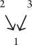 Which of the following diagrams is the best fit for this argument, given that the first proposition is the conclusion? (1)  Superman is an excellent superhero. (2)  Superman has X-ray vision. (3)  Superman can fly. A)    B)    C)    D)    E)   