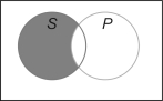 Which Venn diagram represents the proposition  Some S are not P ? A)    B)    C)    D)    E)   