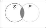 Which Venn diagram represents the proposition  Some S are not P ? A)    B)    C)    D)    E)   