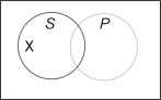 Which Venn diagram represents the proposition  Some S are not P ? A)    B)    C)    D)    E)   