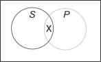 Which Venn diagram represents the proposition  Some S are not P ? A)    B)    C)    D)    E)   