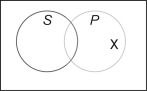 Which Venn diagram represents the proposition  Some S are not P ? A)    B)    C)    D)    E)   