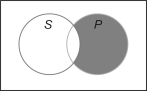 Which proposition is represented in the following Venn diagram?   A) All non-S are P. B) All S are non-P. C) No P is S. D) All P are S. E) All P are non-S.