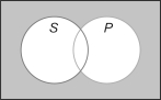 Which proposition is represented in the following Venn diagram?   A) No non-S is P. B) All non-S are non-P. C) All S are non-P. D) All P are non-S. E) No non-S is non-P.
