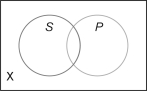 Which proposition is represented in the following Venn diagram?   A) Some non-S are P. B) Some non-S are not P. C) Some P are non-S. D) Some non-P are S. E) Some non-P are not non-S.