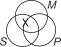 What proposition is represented by the following Venn diagram?   A) Some M are P. B) All S are M. C) No S is M. D) Some S are not P. E) Some S are M.
