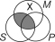 What two propositions are represented by the following Venn diagram?   A) No S is M and Some M are P. B) No S is M and Some M are not P. C) All S are M and Some M are P. D) Some S are M and All M are P. E) Some S are M and No M is P.