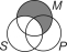 What proposition is represented by the following Venn diagram?   A) All M are P. B) Some M are not P. C) All M are S. D) No S is M. E) All S are M.