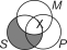 What two propositions are represented by the following Venn diagram?   A) Some S are M and No M is P. B) No S is M and Some M are P. C) All S are M and Some M are P. D) Some S are not M and No M is P. E) All S are M and Some M are not P.