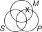 What proposition is represented by the following Venn diagram?   A) Some P are M. B) No P is M. C) Some M are not S. D) Some M are not P. E) All M are P.