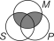 What two propositions are represented by the following Venn diagram?   A) All P are M and No S is M. B) All S are M and No S is P. C) No S is M and No P is M. D) Some S are not M and No M is P. E) Some S are M and Some P are M.