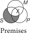 Is this syllogism valid?     A) No, because there is shading in the premises that does not appear in the conclusion. B) No, because the premises make a narrower claim than the conclusion. C) No, because the conclusion is that something exists in the overlap of the S and P circles, but the premises only say that something might exist there. D) Yes. E) There is not enough information to determine the answer.