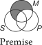 What proposition is the missing premise of this enthymeme?     A) No S is M. B) Some S are not M. C) Some S are P. D) All M are S. E) All S are M.