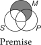 What proposition is the missing premise of this enthymeme?     A) Some S are M. B) Some P are M. C) Some M are not P. D) No M is P. E) All S are M.