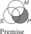 What proposition is the missing premise of this enthymeme?     A) No M is S. B) Some P are M. C) Some S are not M. D) Some M are S. E) All P are M.