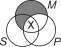 What conclusion follows from the two premises represented in this Venn diagram?   A) No S is P. B) Some S are not P. C) Some P are not S. D) All S are P. E) Some S are P.