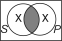 The following Venn diagram was constructed using the traditional view of existential import, and represents exactly one proposition.What is that proposition?   A) No S is P. B) Some S are P. C) Some S are not P. D) All P are S. E) All S are P.