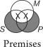 The following Venn diagrams were constructed using the traditional view of existential import.Is the syllogism valid?     A) No, because there is shading in the premises that does not appear in the conclusion. B) No, because the conclusion makes the claim that something exists in the overlap between the S and P circles, but the premises only suggest that it might. C) No, because there are two Xs in the premises, but only one in the conclusion. D) Yes. E) There is not enough information to determine the answer.