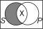 The following Venn diagram was constructed using the traditional view of existential import, and represents exactly one proposition.What is that proposition?   A) No S is P. B) Some S are P. C) Some S are not P. D) All P are S. E) All S are P.