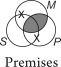 The following enthymeme is represented in Venn diagrams using the traditional view of existential import.What is the missing premise?     A) Some S are M. B) Some S are not M. C) No S is M. D) No M is S. E) Some M are not S.