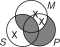The following premises are represented in a Venn diagram using the traditional view of existential import.What conclusion(s)  follow?   A) Some S are P. B) All S are P. C) All S are P and Some S are P. D) No S is P and Some S are not P. E) All P are S.