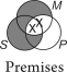 The following Venn diagrams were constructed using the traditional view of existential import.Is the syllogism valid?     A) No, because there is shading in the premises that does not appear in the conclusion. B) No, because there are more Xs in the premises than in the conclusion. C) No, because the premises clearly show that some of the Ss cannot be Ps, but the conclusion shows that all Ss are Ps. D) Yes. E) There is not enough information to determine the answer.